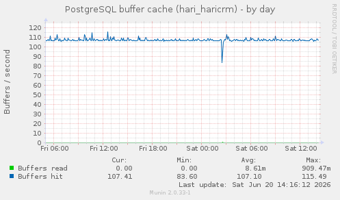 PostgreSQL buffer cache (hari_haricrm)