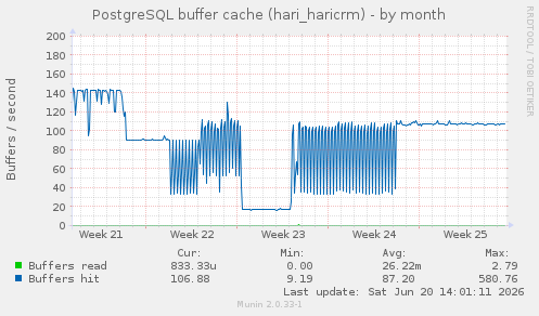 PostgreSQL buffer cache (hari_haricrm)