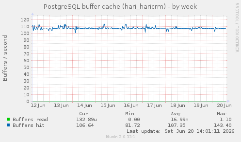 PostgreSQL buffer cache (hari_haricrm)
