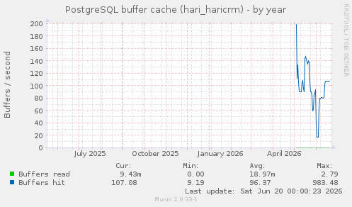 PostgreSQL buffer cache (hari_haricrm)
