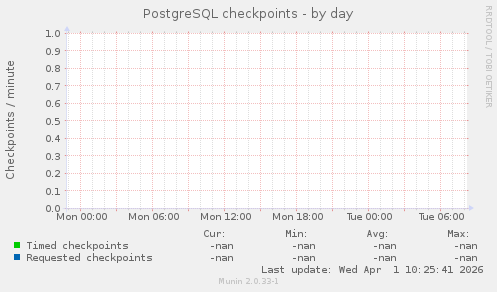 PostgreSQL checkpoints