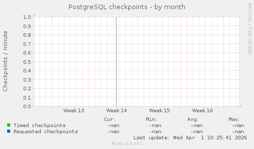 PostgreSQL checkpoints