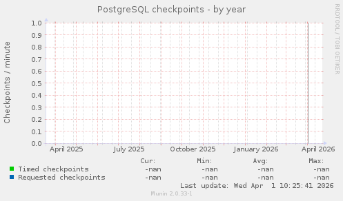 PostgreSQL checkpoints