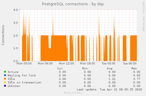 PostgreSQL connections