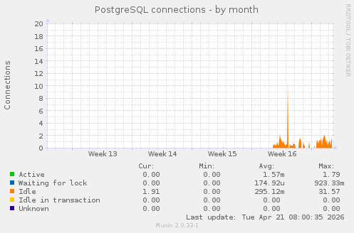 PostgreSQL connections