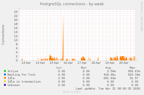 PostgreSQL connections