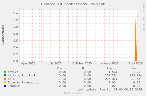 PostgreSQL connections