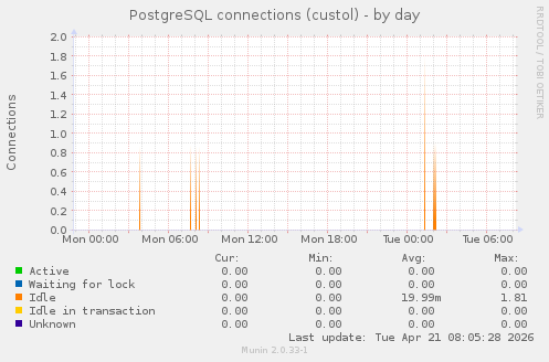 PostgreSQL connections (custol)