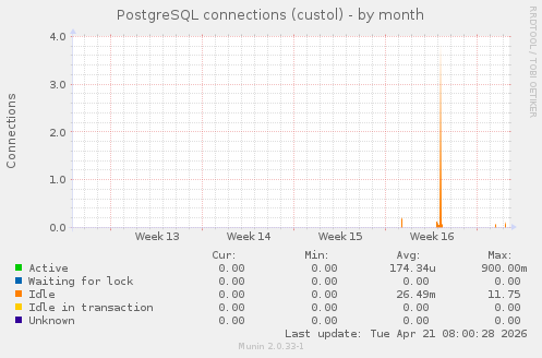 PostgreSQL connections (custol)