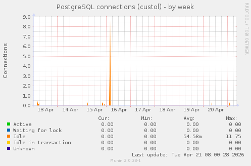 PostgreSQL connections (custol)