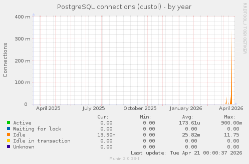 PostgreSQL connections (custol)
