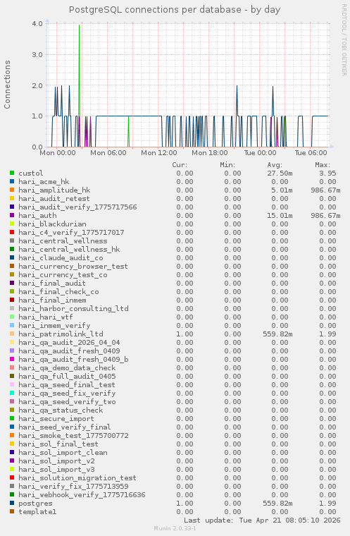 PostgreSQL connections per database