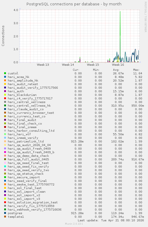 PostgreSQL connections per database