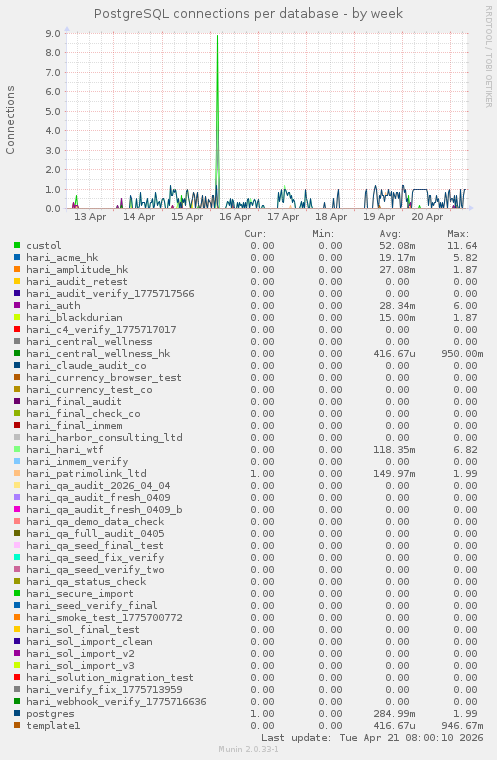 PostgreSQL connections per database