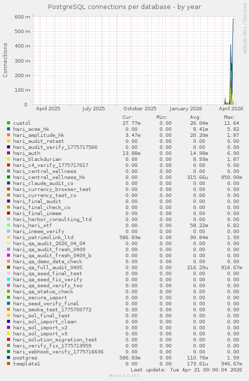 PostgreSQL connections per database