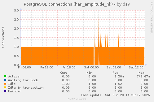 PostgreSQL connections (hari_amplitude_hk)