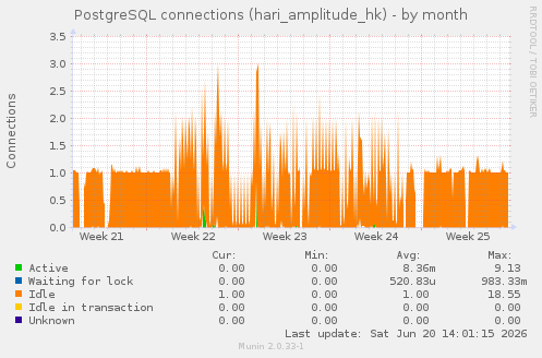 PostgreSQL connections (hari_amplitude_hk)