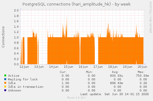 PostgreSQL connections (hari_amplitude_hk)