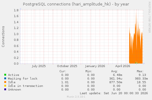 PostgreSQL connections (hari_amplitude_hk)