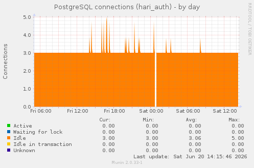 PostgreSQL connections (hari_auth)