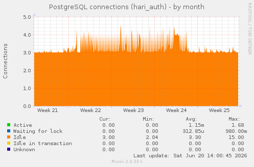 PostgreSQL connections (hari_auth)