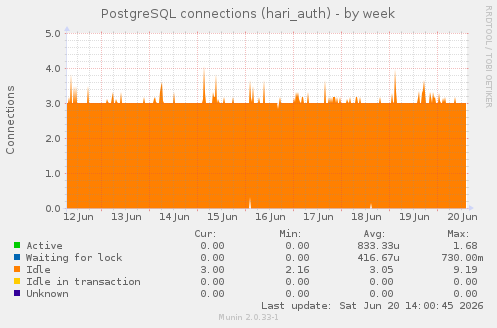 PostgreSQL connections (hari_auth)