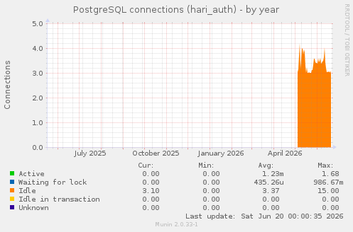 PostgreSQL connections (hari_auth)