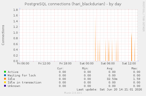 PostgreSQL connections (hari_blackdurian)