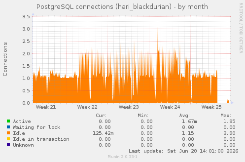 PostgreSQL connections (hari_blackdurian)