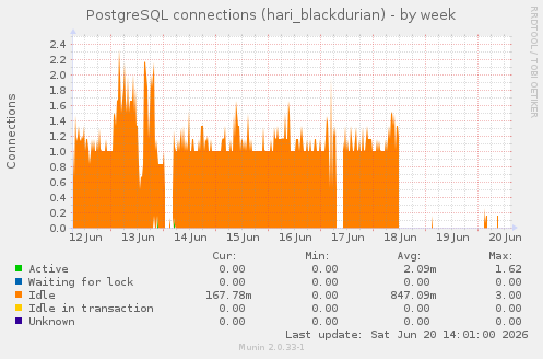 PostgreSQL connections (hari_blackdurian)