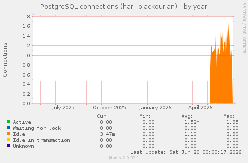 PostgreSQL connections (hari_blackdurian)