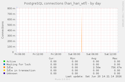 PostgreSQL connections (hari_hari_wtf)