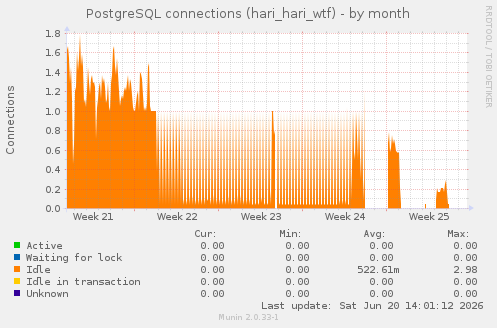 PostgreSQL connections (hari_hari_wtf)