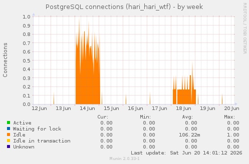 PostgreSQL connections (hari_hari_wtf)