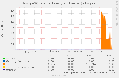 PostgreSQL connections (hari_hari_wtf)