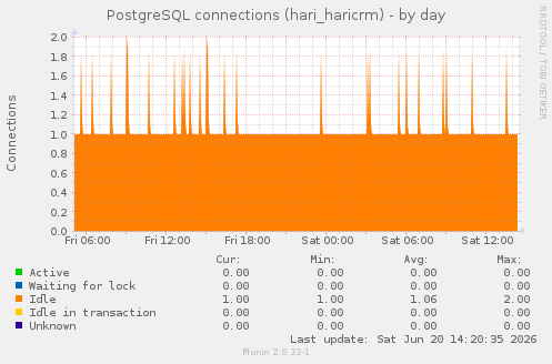 PostgreSQL connections (hari_haricrm)