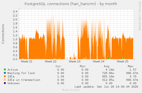 PostgreSQL connections (hari_haricrm)