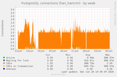 PostgreSQL connections (hari_haricrm)