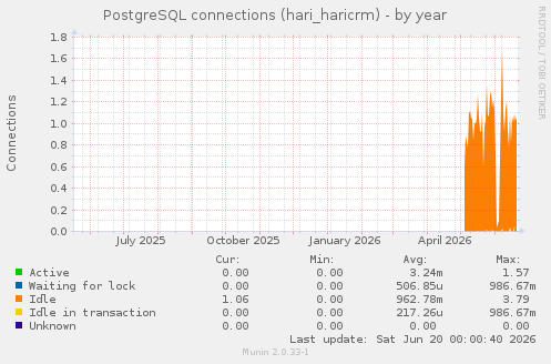 PostgreSQL connections (hari_haricrm)