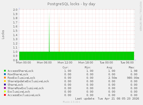 PostgreSQL locks
