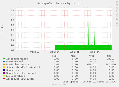 PostgreSQL locks