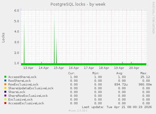 PostgreSQL locks