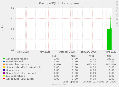 PostgreSQL locks