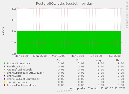 PostgreSQL locks (custol)