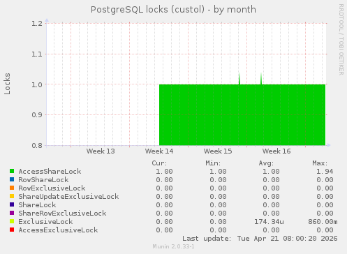 PostgreSQL locks (custol)
