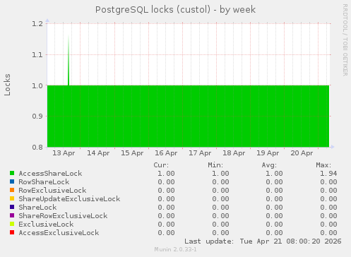 PostgreSQL locks (custol)