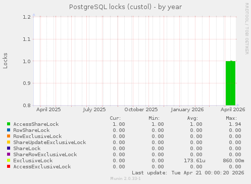 PostgreSQL locks (custol)