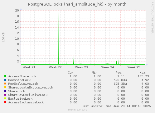 PostgreSQL locks (hari_amplitude_hk)