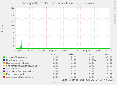 PostgreSQL locks (hari_amplitude_hk)