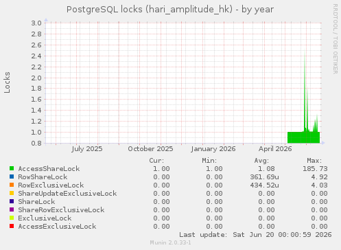 PostgreSQL locks (hari_amplitude_hk)
